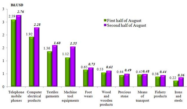 Preliminary assessment of Vietnam international merchandise trade performance in the second half of August, 2020